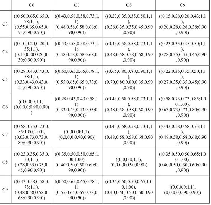 TABLE 17. (Continued.) Trapezoidal fuzzy relation matrix for criteria.