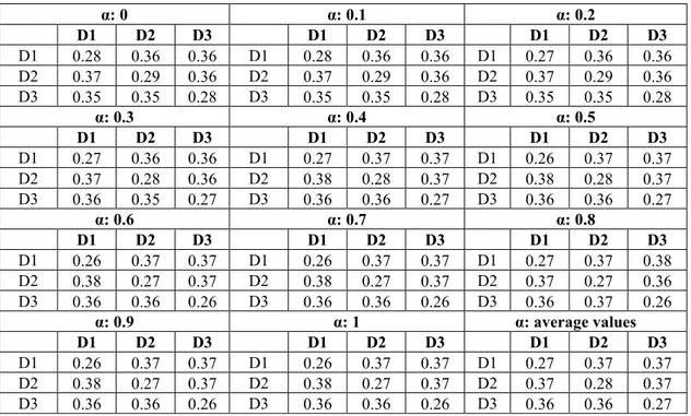TABLE 20. Unweighted supermatrix for dimensions by alpha level sets.