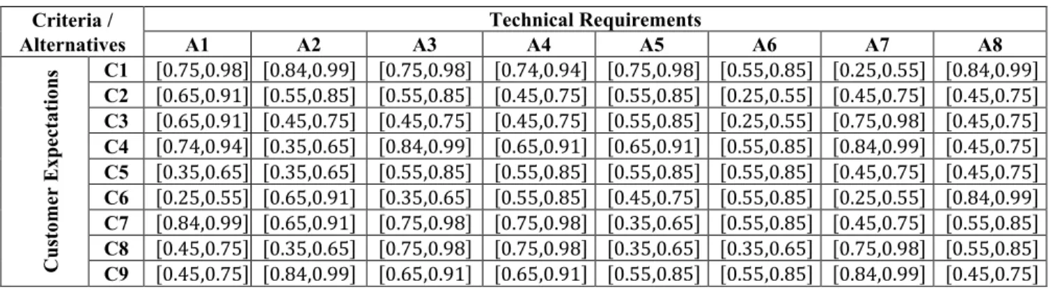 TABLE 7. Decision matrix (alpha-level set: 0).