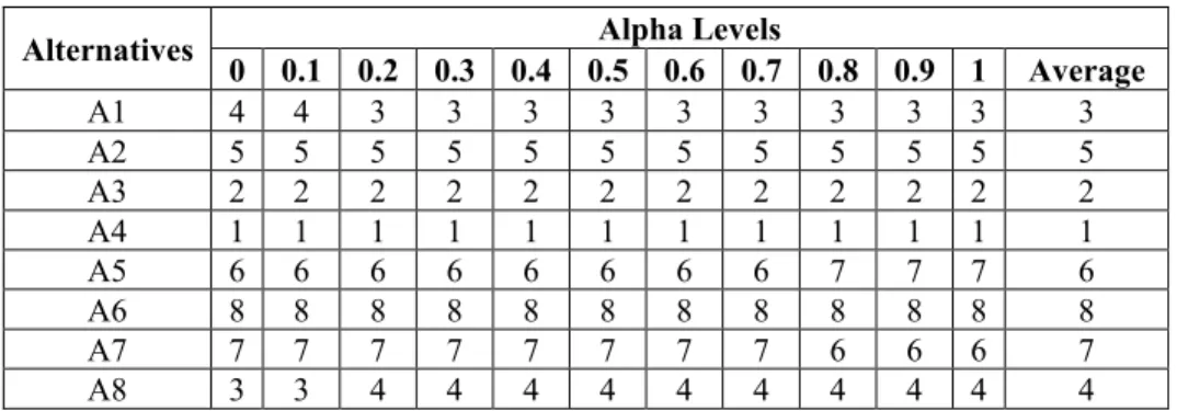 TABLE 10. Ranking results by alpha level sets.