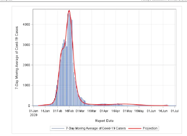 FIGURE 1: Pandemic End Date Projection for China. The model fit was conducted assuming four peaks