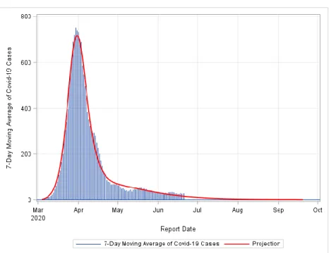 FIGURE 3: Pandemic End Date Projection for Austria. The model fit was conducted assuming two peaks