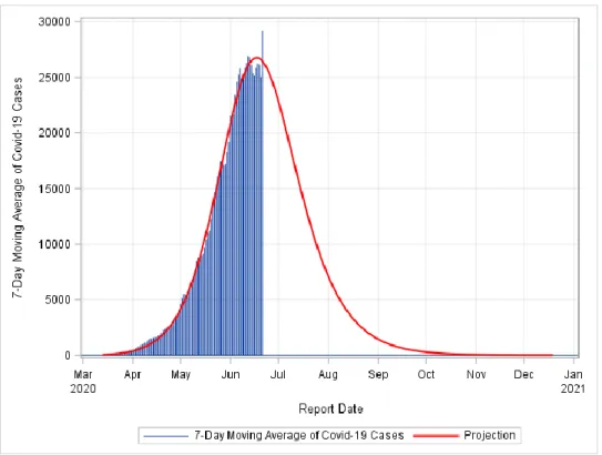 FIGURE 8: Pandemic End Date Projection for Brazil. The model fit was conducted assuming one peak