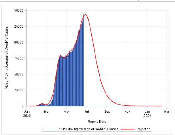 FIGURE 9: Pandemic End Date Projection for the entire World. The model fit was conducted assuming four peaks