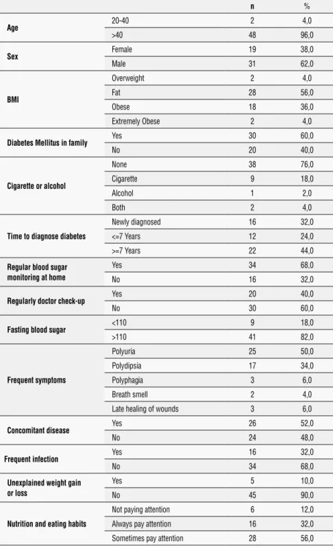 Table 1 . Demographic Characteristics and Diseases of Participants n % Age  20-40 2 4,0 &gt;40 48 96,0 Sex Female 19 38,0 Male 31 62,0 BMI Overweight 2 4,0Fat28 56,0 Obese 18 36,0 Extremely Obese 2 4,0
