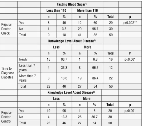 Table 2 . Certain Parametric Disease Information’s of the Patients with the Interaction of  Physicians