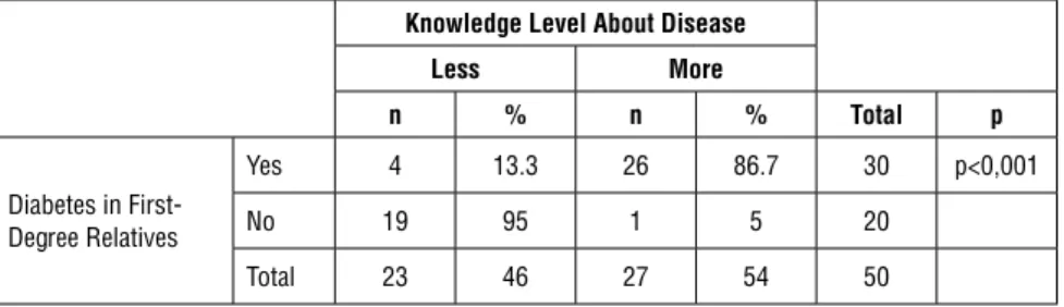 Table 3 . Distribution of Having Diabetes in Patients’ First-Degree Relatives According to Their  Knowledge Level