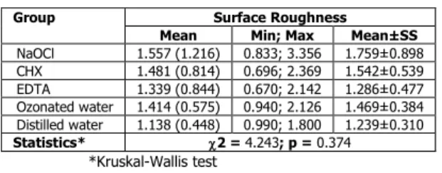 Table  1  presents  the  2-D  optical  profilometer  analysis  values.  The  Kruskal–Wallis  test  revealed  no  significant differences between the surface roughness  values  of  the  samples  in  the  different  groups  (2  =  4.243;  p  = 0.374)