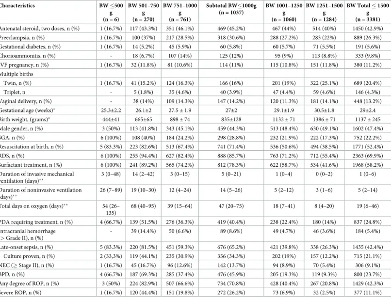 Table 1. Perinatal baseline characteristics and outcomes of discharged infants with BW � 1500 g.