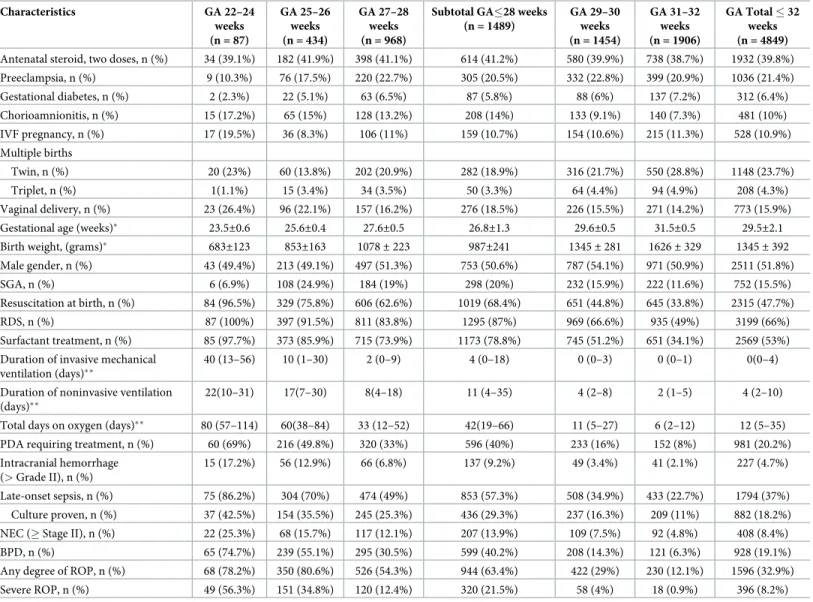 Table 2. Perinatal baseline characteristics and outcomes of discharged infants with GA � 32 weeks.