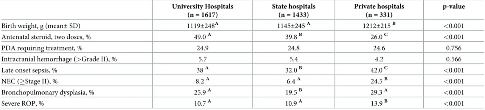 Table 3. The incidence of early neonatal outcomes of VLBW infants among NICUs in university hospitals, in state hospitals and in private hospitals.