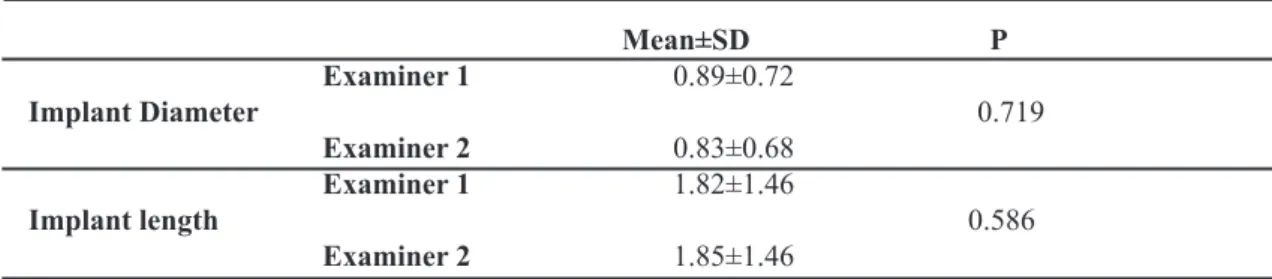 Table 1. The differences of all of the measurements of the 2 examiners from the original implant dimensions