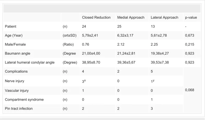 TABLE 1: Comparison of three different surgical methods