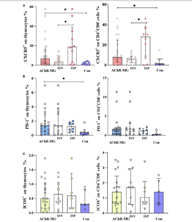 FIGURE 7 | CXCR5, PD-1, and ICOS expression on thymocytes. (A) CXCR5 increase on thymocytes of myasthenia gravis patients with AChR antibodies (AChR-MG) (n = 24) compared with control thymi (Con) (n = 14) (p = 0.002)