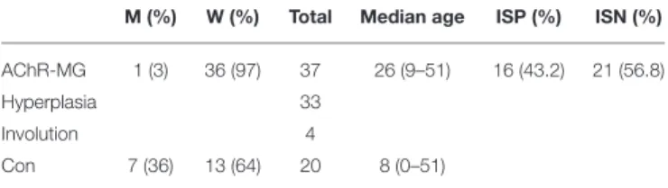 TABLE 2 | Features of the donors included in the study for thymic samples.