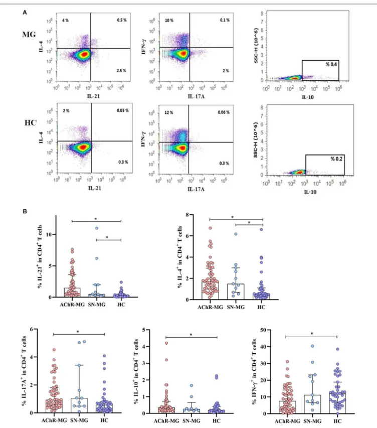 FIGURE 1 | Cytokine production of CD4 + T cells in myasthenia gravis (MG) subgroups. (A) Measurement of intracellular IL-21, IL-4, IL-17A, IL-10, and IFN-γ in CD4 + T cells of a patient and a healthy control (HC) by flow cytometry after 4 h of stimulation 