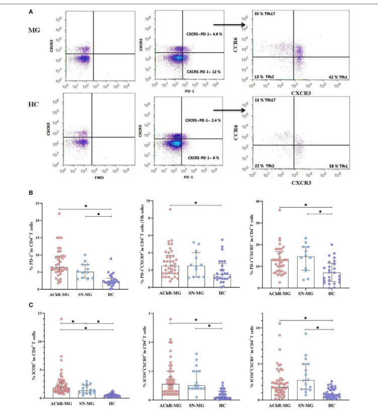 FIGURE 4 | Increase of PD-1 and ICOS expression on the CD4 + T cells of myasthenia gravis (MG) patients