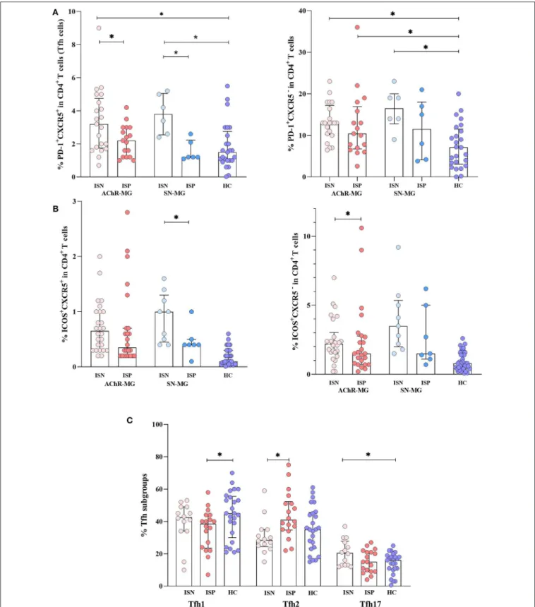 FIGURE 5 | The effect of immunosuppressive treatment on T cell subpopulations. (A) The PD-1 + CXCR5 + cells (cTfh cells) were higher in untreated patients of both myasthenia gravis (MG) patients with AChR antibodies (AChR-MG) and MG patients without detect