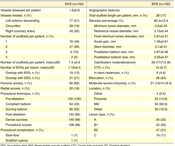 Table 2. Angiographic and procedural characteristics