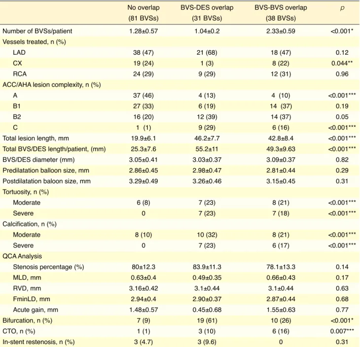 Table 3. Angiographic and lesion features of overlap and non-overlap groups