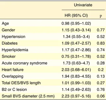 Table 6. Factors associated with major adverse cardiac  events at 4 years  Univariate HR (95% CI)  p Age  0.98 (0.95–1.02) Gender  1.15 (0.43–3.14)  0.77 Hypertension  1.34 (0.55–3.4)  0.52 Diabetes  1.09 (0.47–2.57)  0.83 Hyperlipidemia  1.17 (0.47–2.86) 