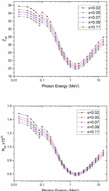 Fig. 3. Z eff  and N eff  values calculated with BXCOM for various Sb 2 O 3  concen- concen-tration (x ¼ 0.02–0.11) mixed with [Na 2 Si 3 O 7 /Bi 2 O 3 ]([65/35]) and B 2 O 3  (2%)  fixed ratio