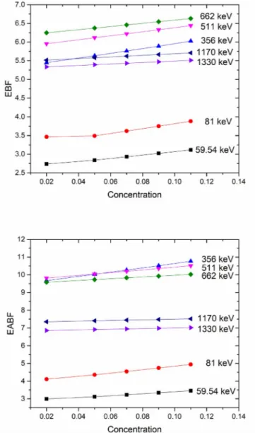 Fig. 5. The variation of EBF and EABF with different Sb 2 O 3  concentrations (x 