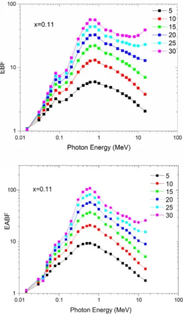 Fig. 6. EBF and EABF obtained from BXCOM due to photon energy for ternary  composite with 2% B 2 O 3 