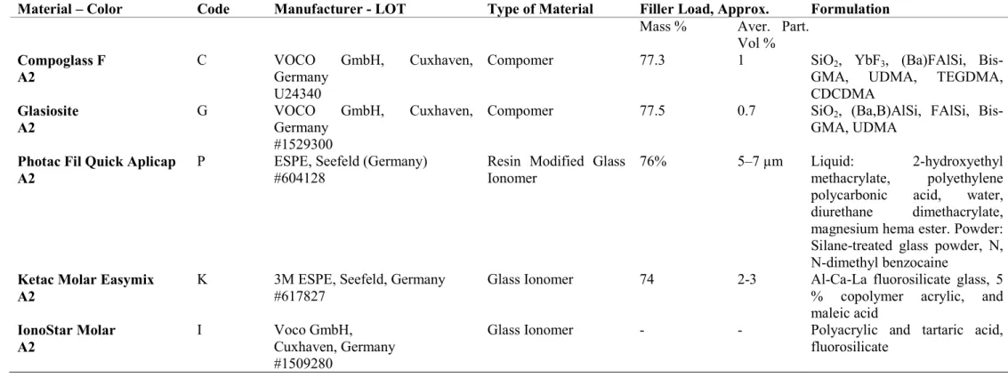 Table 1. Materials used in this study 