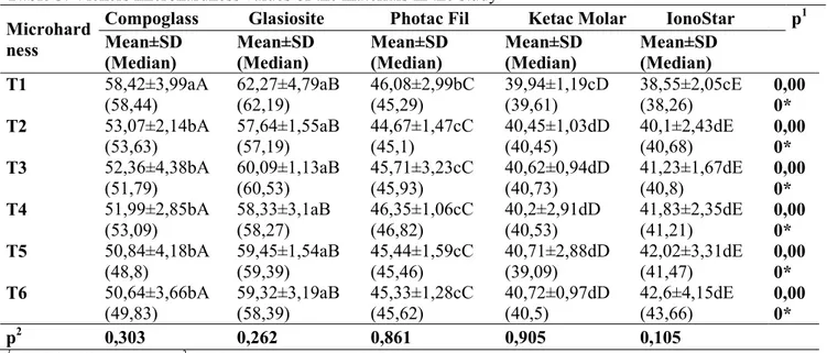 Table 3. Vickers microhardness values of the materials in the study  Microhard