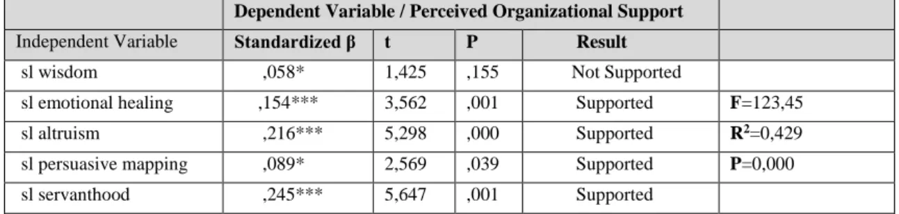 Table  03.  Regression  results  regarding  the  relationship  between  servant  leadership  and  perceived  organizational support 