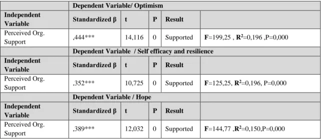 Table  05.  Regression  results  regarding  the  relationship  between  perceived  organizational  support  and  psychological capacity 