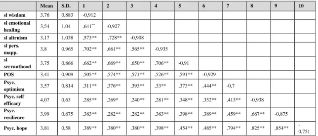 Table 02. Coefficient Alfa, Means, Standard Deviations and Correlations 