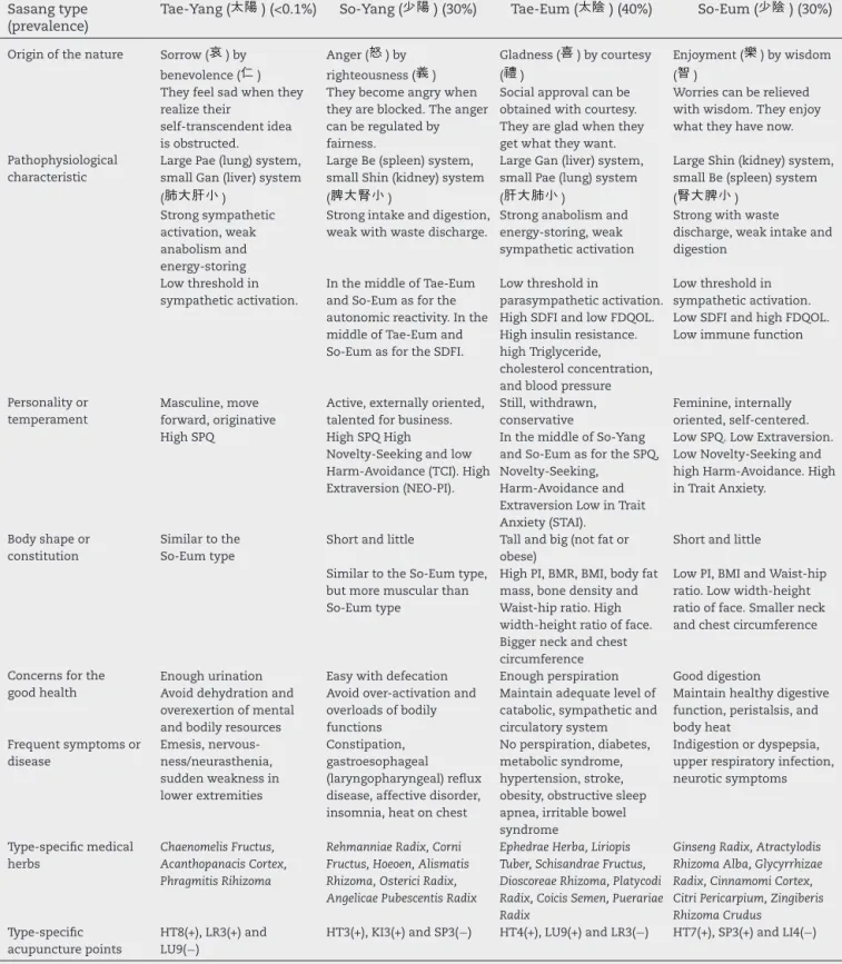 Table 1 – General characteristics of Sasang typology in temperament, physical shape, pathophysiological symptoms and type-speciﬁc treatment.