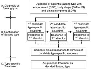 Fig. 1 – Schematic ﬂow for Sasang type diagnosis and treatment with type-speciﬁc acupoints.