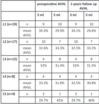 Table  2.  It  showes  comparison  of  preopertive  and  postoperative    patients’ VAS