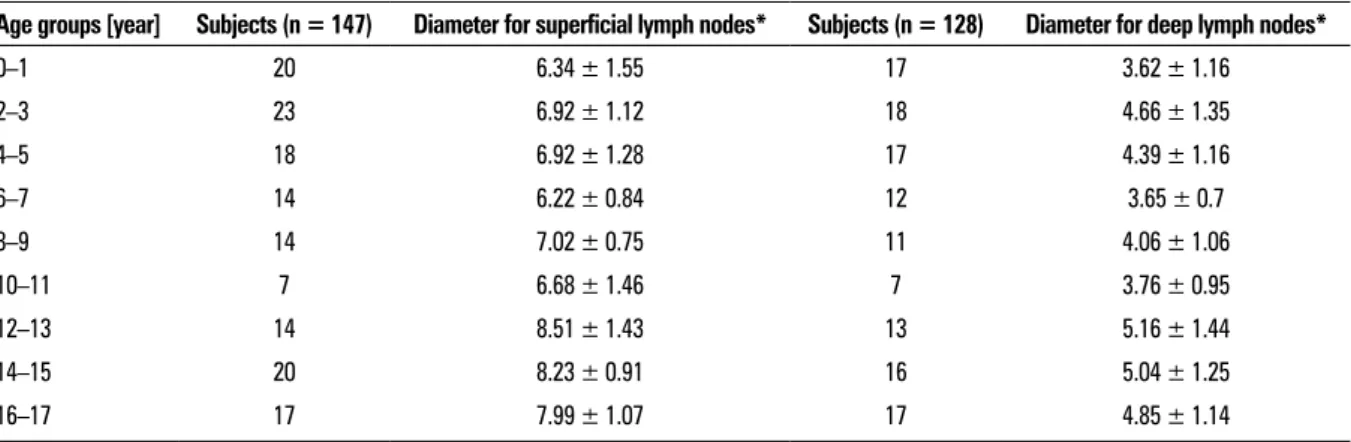 Table 2. The mean maximum short-axis diameter of superficial and deep inguinal lymph nodes in boys