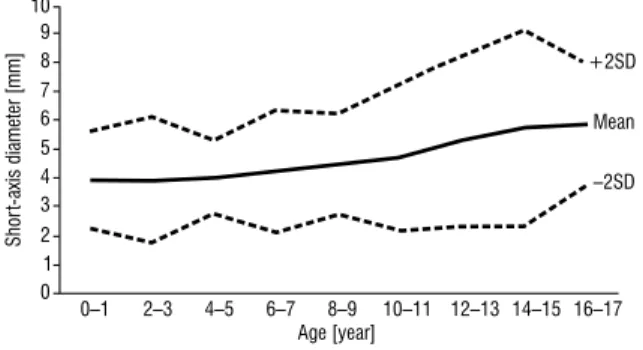 Figure 5. The mean maximum short-axis size of deep lymph nodes  plotted against age for boys
