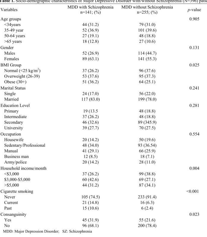Table 1. Socio-demographic characteristics of Major Depressive Disorder with/without Schizophrenia (N=396) patients 