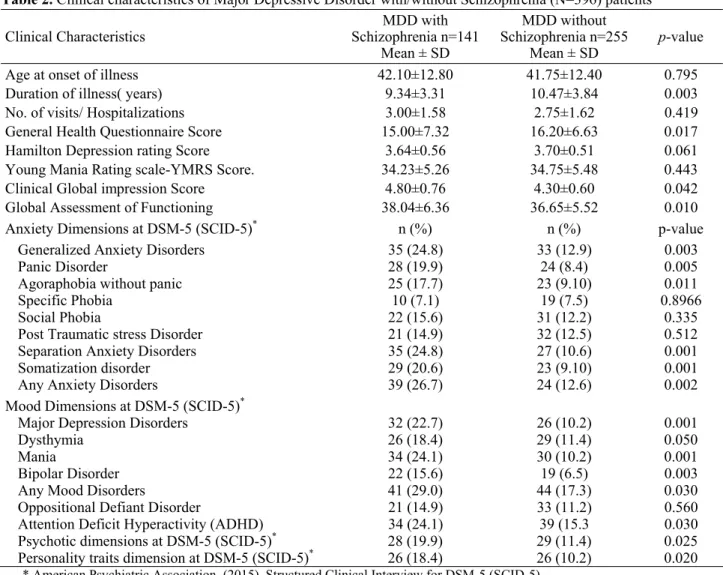 Table 2. Clinical characteristics of Major Depressive Disorder with/without Schizophrenia (N=396) patients  Clinical Characteristics  MDD with  Schizophrenia n=141  Mean ± SD  MDD without  Schizophrenia n=255  Mean ± SD  p-value 