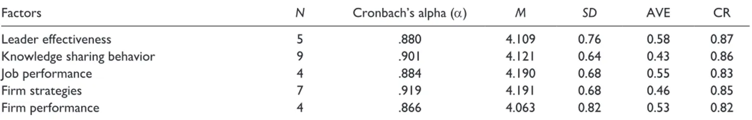 Table 4.  Cronbach’s Alpha Values, Descriptive Statistics, and AVE Values for Factors.