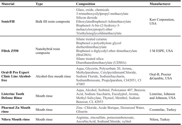 Table 1.Characteristics of the materials used in the study.