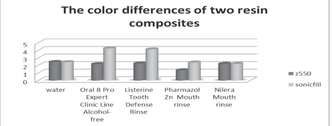 Figure 1.  The graphic representation of color differences between two resin composites which were immersed in mouth rinses.