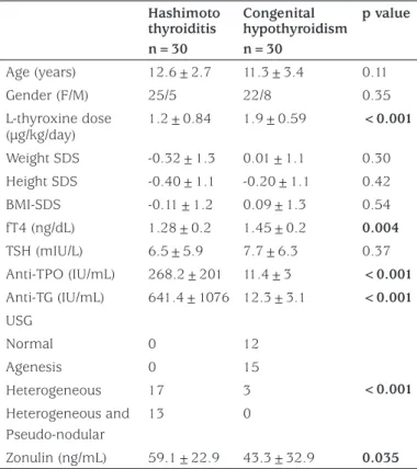 Figure 1. Serum zonulin levels (ng/mL) in patients with  Hashimoto thyroiditis and congenital hypothyroidism