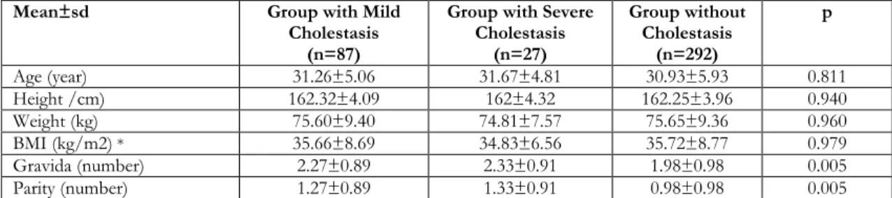 Table 1. Intergroup comparisons in terms of socio-demographic and obstetric characteristics 