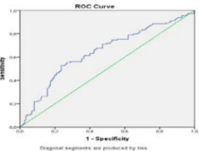 Figure 3. ROC analysis (effect of PLR  value in  predicting ICP).