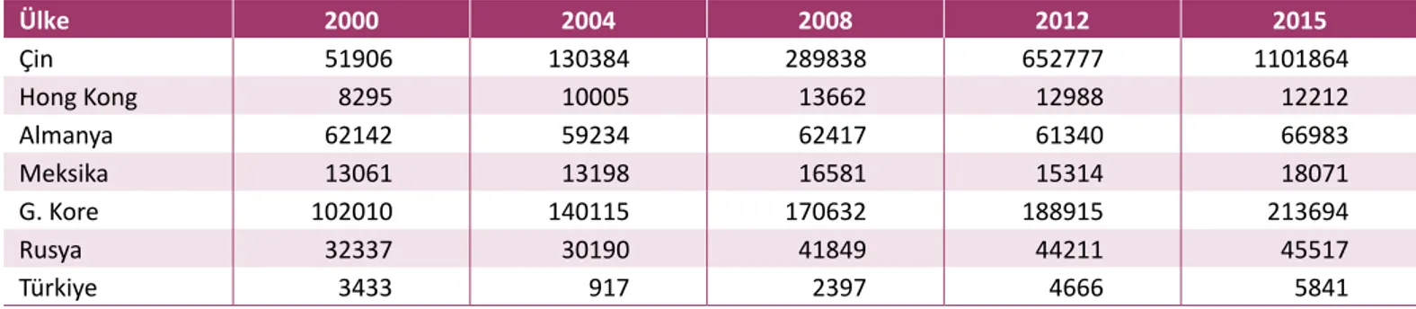 Tablo 7: Patent Başvuruları: Ülke ve Patent Başvuru Sayısı: 2000-2015