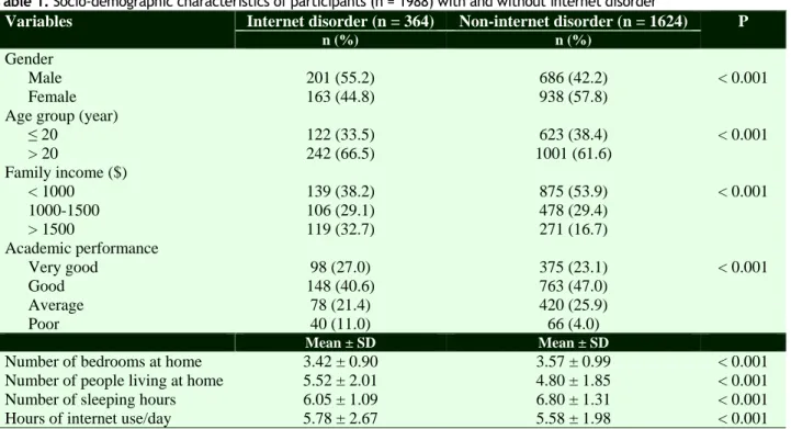 Table  1  shows  the  socio-demographic  characteristics  of  internet  disordered  participants  compared to those not disordered