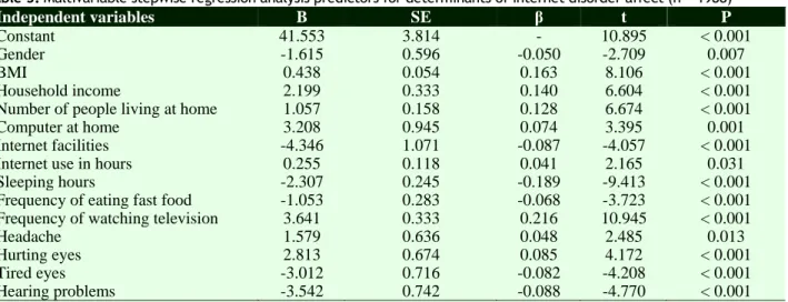 Table 3. Multivariable stepwise regression analysis predictors for determinants of internet disorder affect (n = 1988)  
