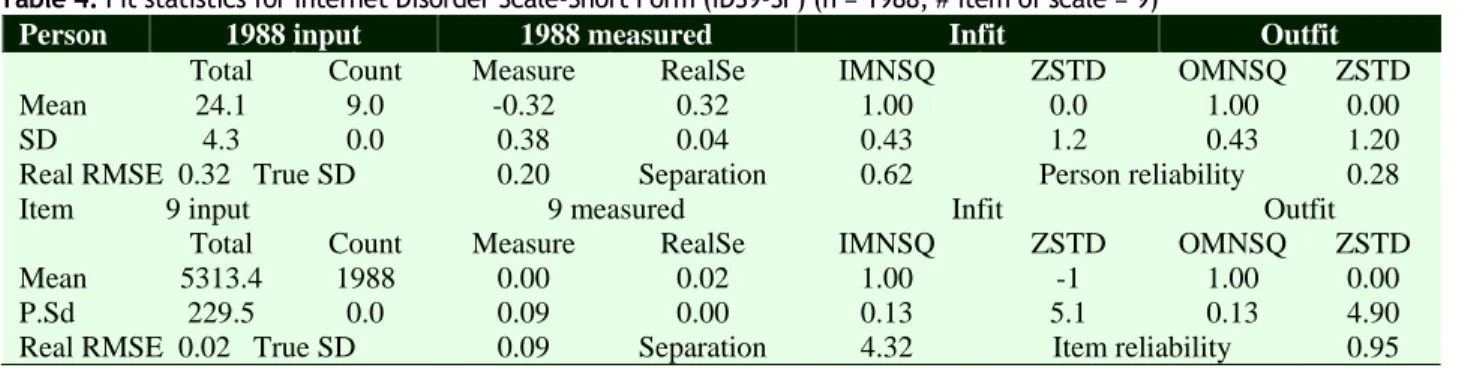 Table 4. Fit statistics for Internet Disorder Scale-Short Form (IDS9-SF) (n = 1988, # item of scale = 9)